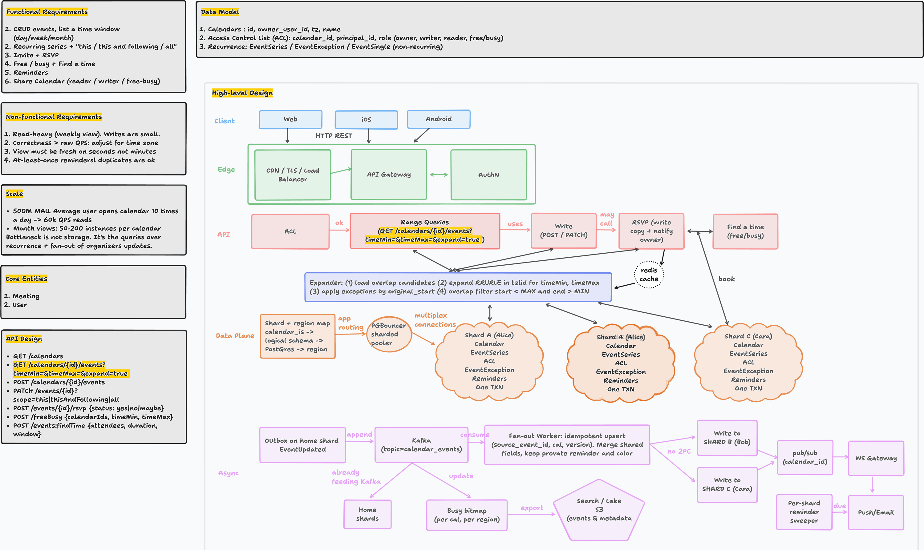 High-level design of a Google Calendar–like system: clients, API, expander, sharded Postgres, and async fan-out