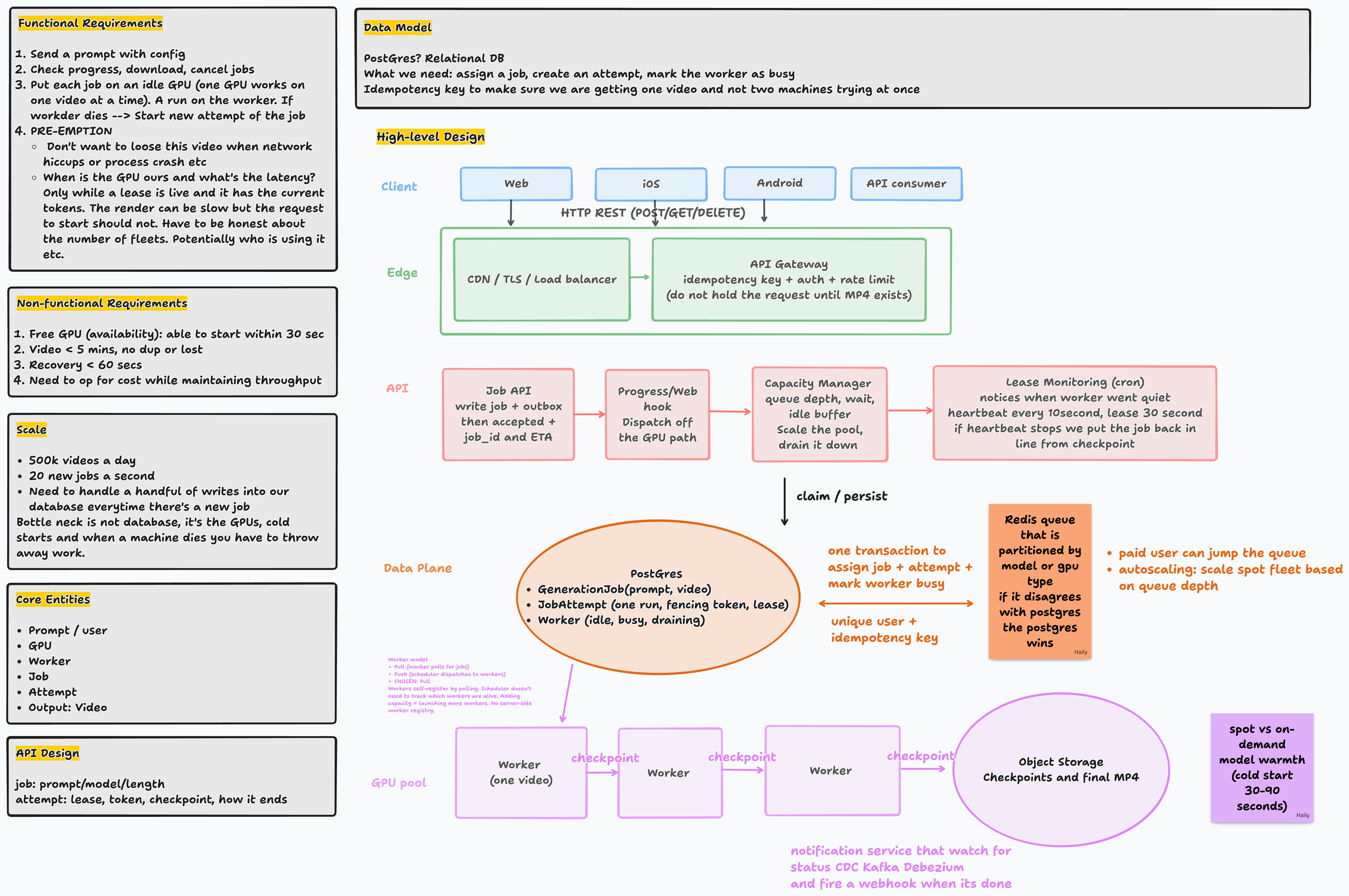 Whiteboard for a Sora-like scheduler: requirements, job vs attempt, and a pull-based GPU pool with Postgres as the source of truth